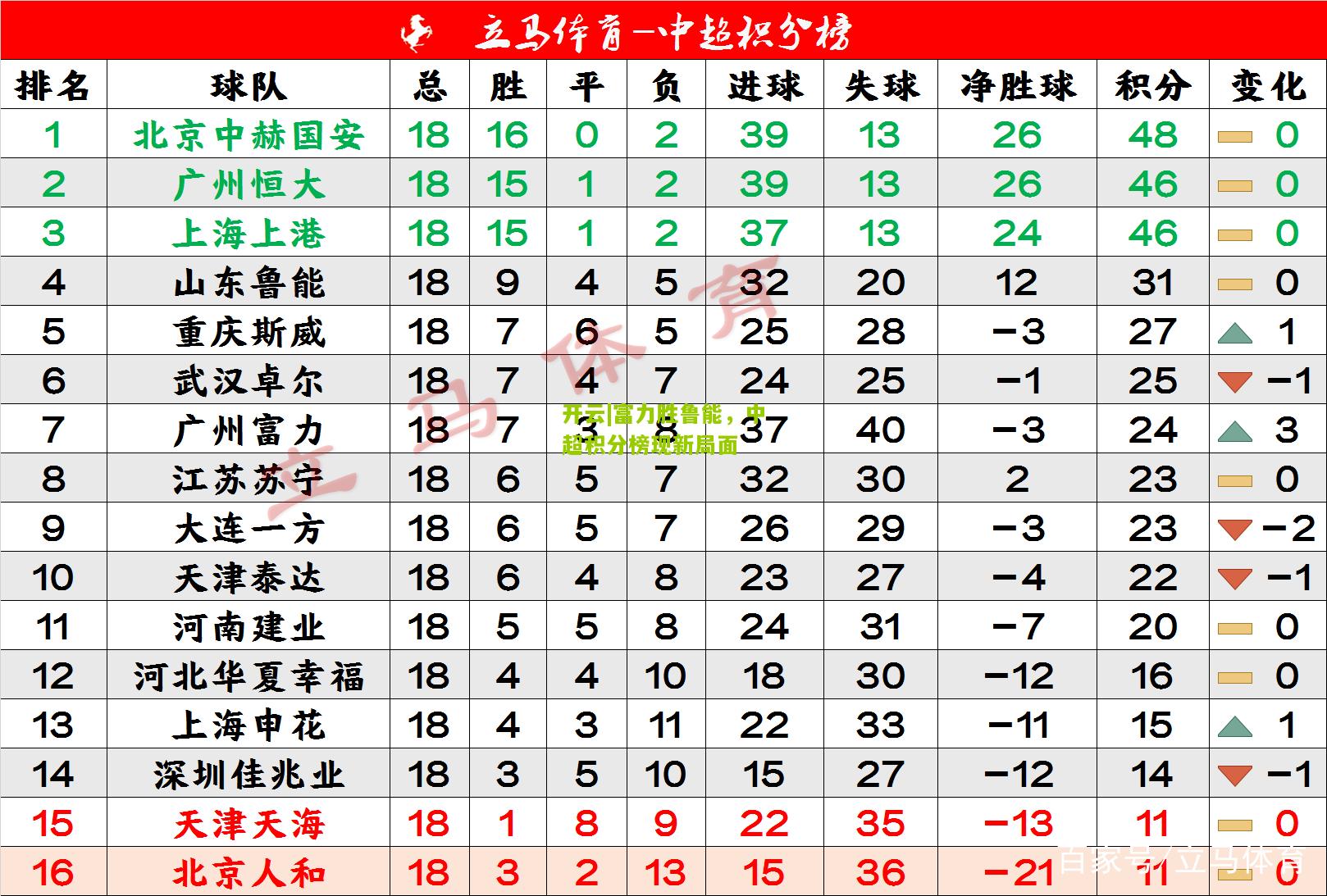 富力胜鲁能，中超积分榜现新局面